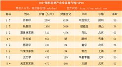2017胡潤房地產企業家排行榜：許家印第一 王健林第三（附完整榜單）