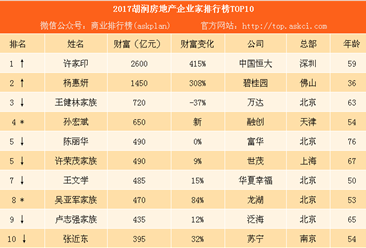 2017胡潤房地產企業家排行榜：許家印第一 王健林第三（附完整榜單）