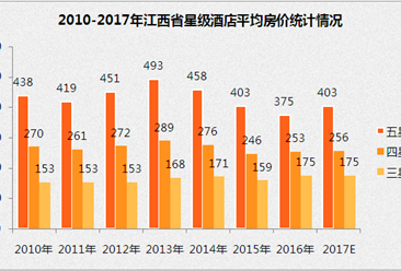 2017年江西省星级酒店经营数据分析（附图表）