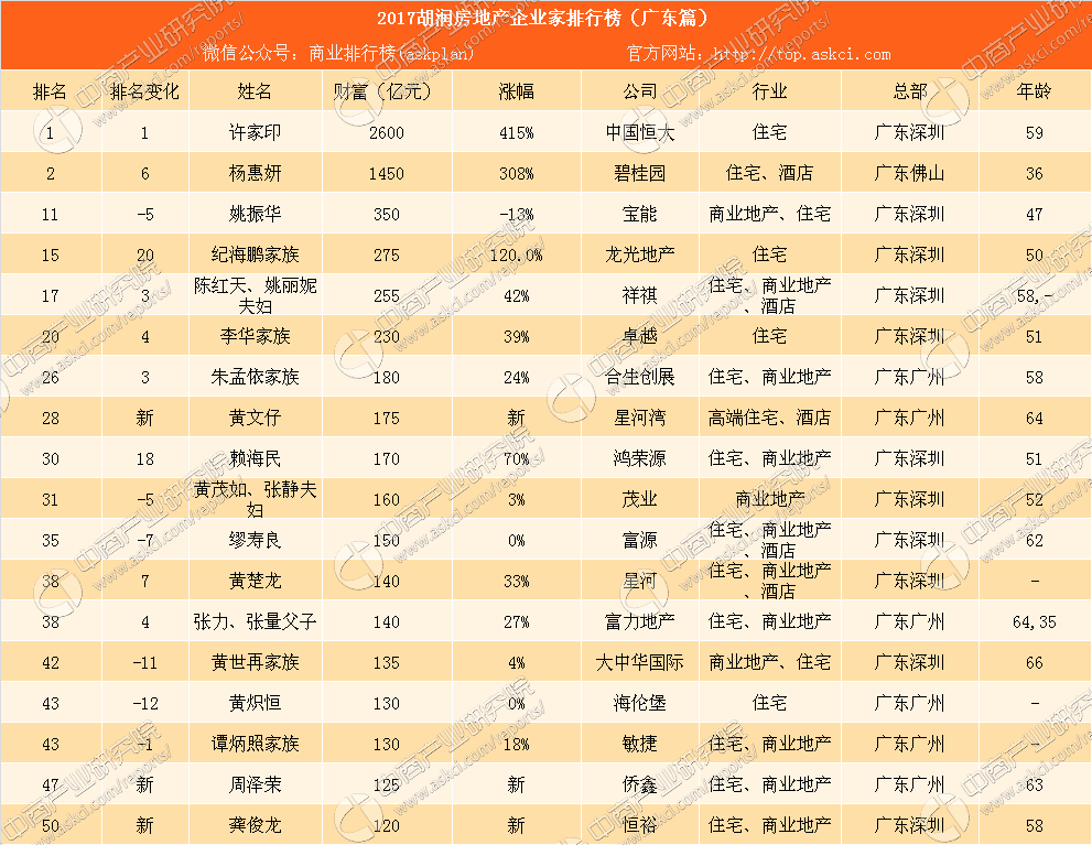 2017胡润房地产企业家排行榜:广东18人上榜 平