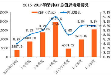 2017前三季度深圳经济运行情况分析：GDP增长8.8%（附图表）