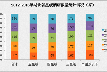 2017年湖北省星级酒店经营数据分析（附图表）