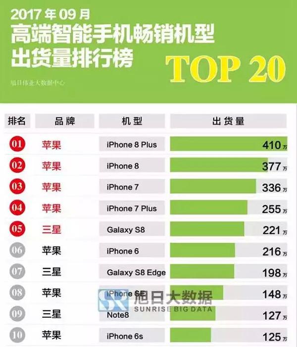 9月全球手机出货量：iPhone 8真成了史上最差，国产无缘前十