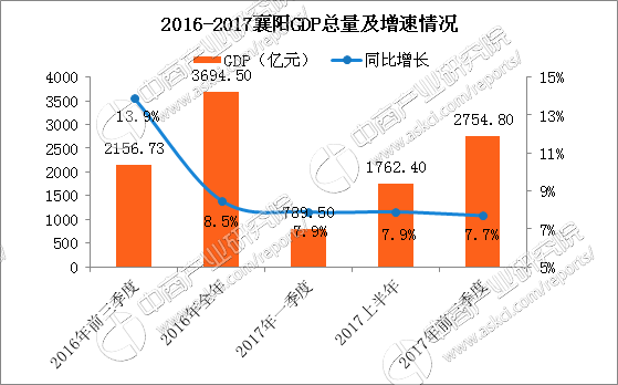 2017前三季度湖北省襄阳市经济运行情况分析