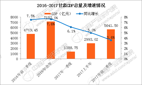 甘肃 gdp_25省上半年GDP出炉 安防贡献多少(3)