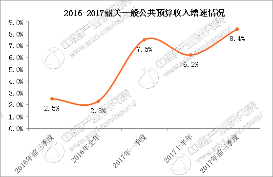 2017前三季度韶关经济运行情况分析:GDP增长