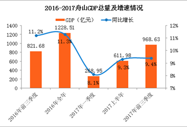 2017前三季度浙江省舟山市经济运行情况分析：GDP增长9.4%（附图表）