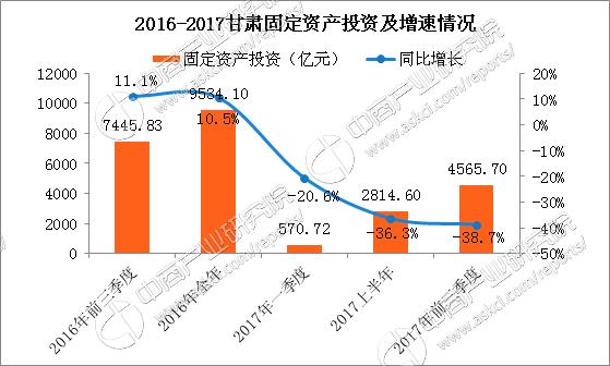 2017前三季度甘肃省经济运行情况分析:GDP增