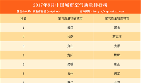 2017年9月中国城市空气质量排行榜（TOP10）