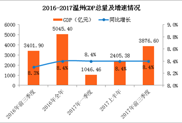 2017前三季度温州经济运行情况分析：GDP增长8.4%（附图表）