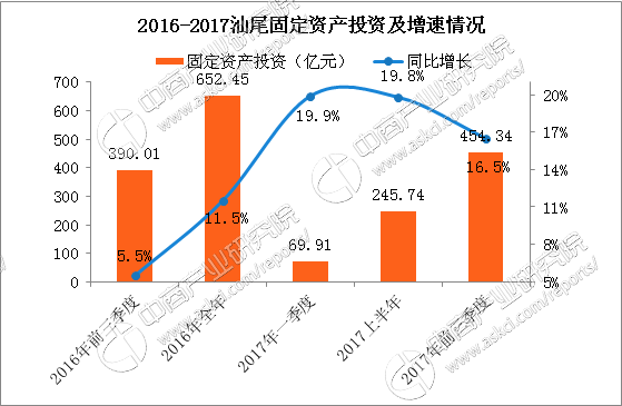 汕尾2017gdp_2017年汕尾统计公报：GDP总量855亿常住人口305万附图表