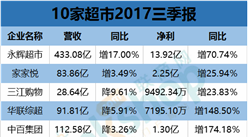 10大超市三季度报业绩大PK： 永辉超市净利大涨超7成