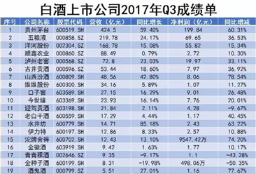 2017年前三季度20家白酒上市公司业绩排行榜：贵州茅台/五粮液/洋河股份分别占据前三
