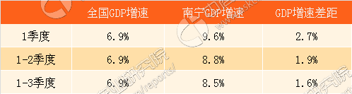 2017昆明南宁gdp_2017南宁GDP广西第一,靠的是房地产？