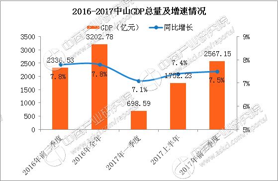 中山gdp