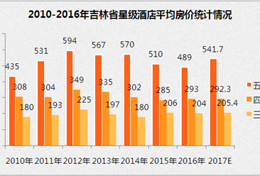 2017年吉林省星级酒店经营数据分析（附图表）