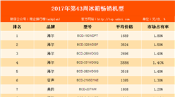 2017年第43周中國白色家電暢銷機型排行榜：海爾冰箱占半壁江山！
