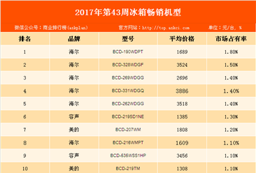2017年第43周中国白色家电畅销机型排行榜：海尔冰箱占半壁江山！