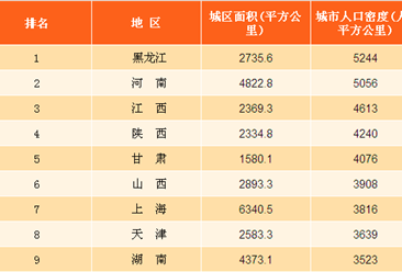 31省市城市人口密度排名：黑龙江城市人口密度最高 北京最低（附榜单）