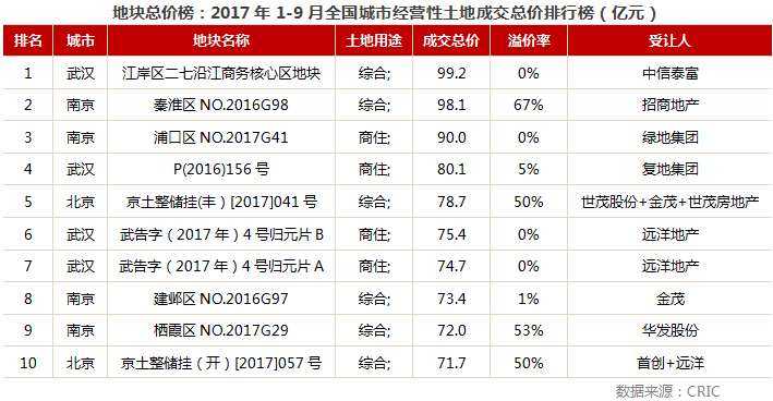 2017年1-9月中国房地产企业新增土地排行榜T