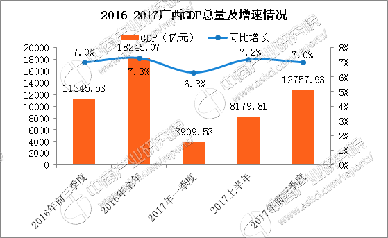 广西2017年gdp_30省份去年GDP数据出炉 广西超2万亿 黔藏增速领跑(3)