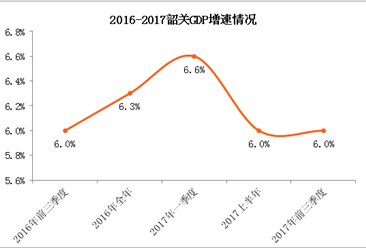 2017前三季度韶关经济运行情况分析：GDP增长6.0%（附图表）