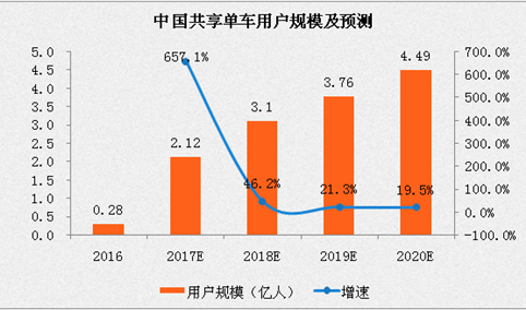 永安行全资收购哈罗单车，共享单车将迎来彻底洗牌