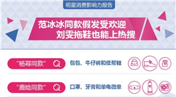 明星消费影响力分析：“明星同款”搜索日均超400万次 杨幂最佳