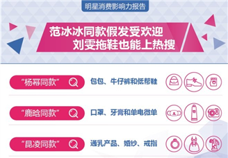 明星消费影响力分析：“明星同款”搜索日均超400万次 杨幂最佳