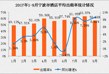 2017年1-9月宁波市酒店业经营数据分析：非星级酒店入住率76%   星级酒店整体下滑（附图表）