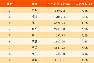 2017年前三季度广东各市GDP总值排行榜：广州第一（附榜单）