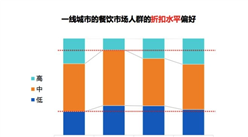 中国一线城市餐饮消费分析报告： 80/90后为主力军 甜品成消费主流