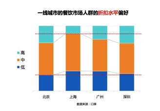 中国一线城市餐饮消费分析报告： 80/90后为主力军 甜品成消费主流