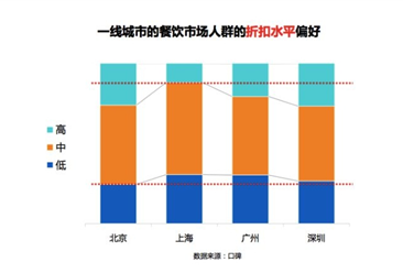 中国一线城市餐饮消费分析报告： 80/90后为主力军 甜品成消费主流