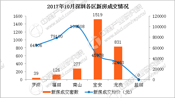 2017年10月深圳各区房价及新房成交排名分析