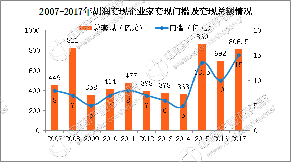 2017胡润套现企业家排行榜:许家印套现金额不