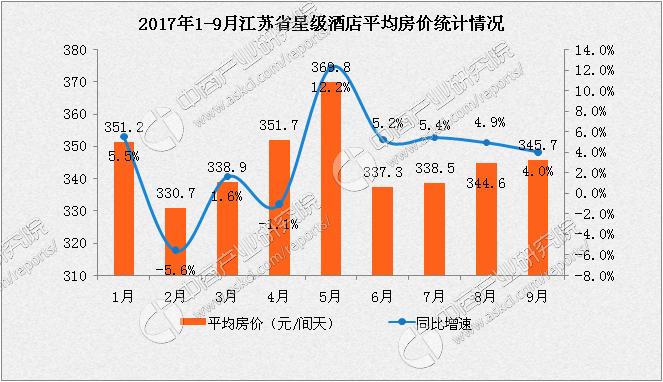 2017年1-9月江苏省星级酒店经营数据分析:平均