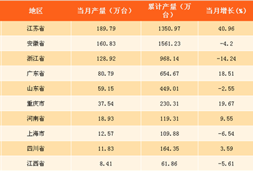 2017年9月中国各省市洗衣机产量排行榜