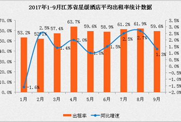 2017年1-9月江苏省星级酒店经营数据分析：平均出租率为59.6%（附图表）