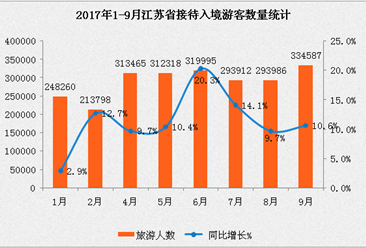 2017年1-9月江苏省入境旅游数据分析：入境游客共计264.4万人（附图表）