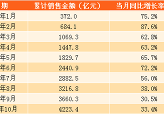 2017年10月恒大销售简报：前10个月销售额突破4000亿 远超2016年全年（附图表）