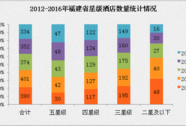 2017年福建省星级酒店经营数据分析（附图表）
