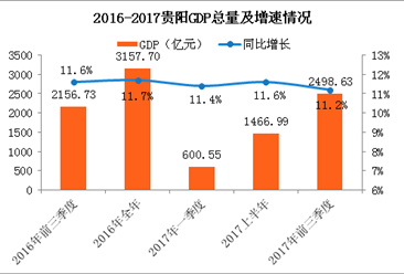2017前三季度贵阳经济运行情况分析：GDP增长11.2%（附图表）