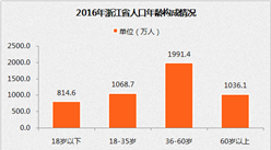 2017年浙江省人口數據統計：人口達到4910.85萬人，人口處于平緩增長狀態（附圖表）