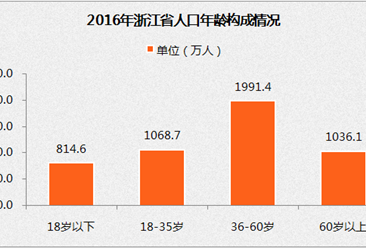 2017年浙江省人口數據統計：人口達到4910.85萬人，人口處于平緩增長狀態（附圖表）
