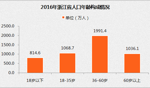 2017年浙江省人口数据统计：人口达到4910.85万人，人口处于平缓增长状态（附图表）