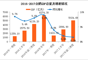 2017前三季度合肥经济运行情况分析：GDP增长8.3%（附图表）