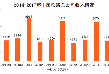 中国铁路总公司经营数据分析：连续四年“上半年亏成狗，下半年赚翻天”
