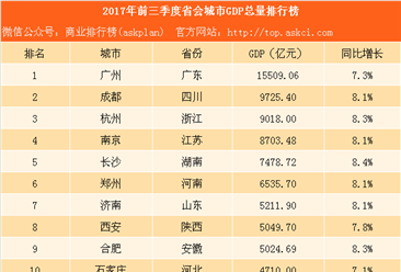 成都gdp排名2017年_2020年各国gdp排名(2)