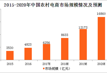 中国农村电商市场规模及发展趋势预测：农产品跨境电商日益兴起